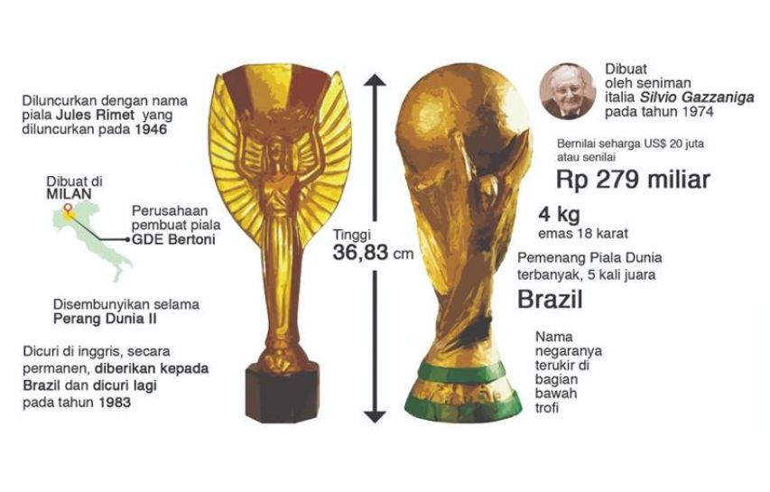 2. Trofi Piala Dunia FIFA Sejak 1974 Hingga Saat Ini