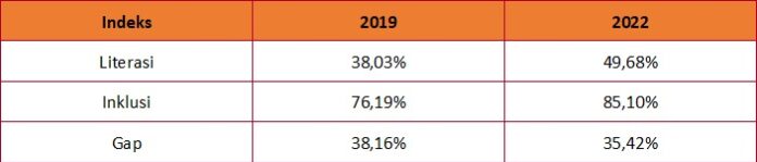 SNLIK 2022: Indeks Literasi dan Inklusi Keuangan Meningkat