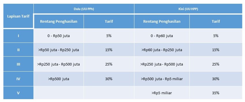 Daftar lapisan tarif pajak penghasilan yang berlaku saat ini. 2